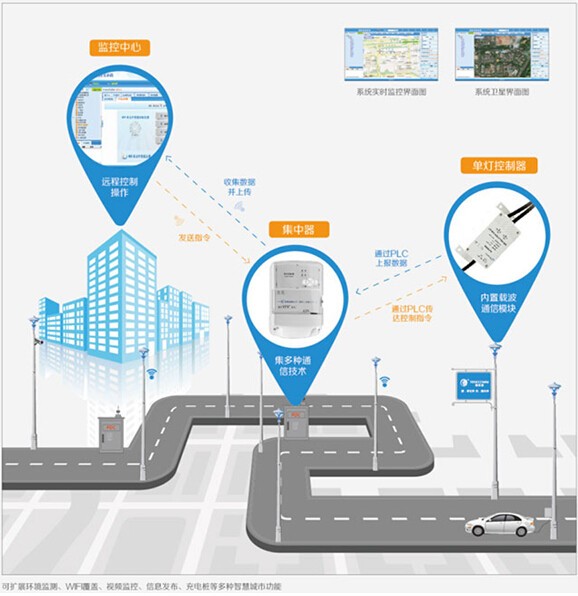 路燈智能控制系統(tǒng)實現(xiàn)節(jié)能