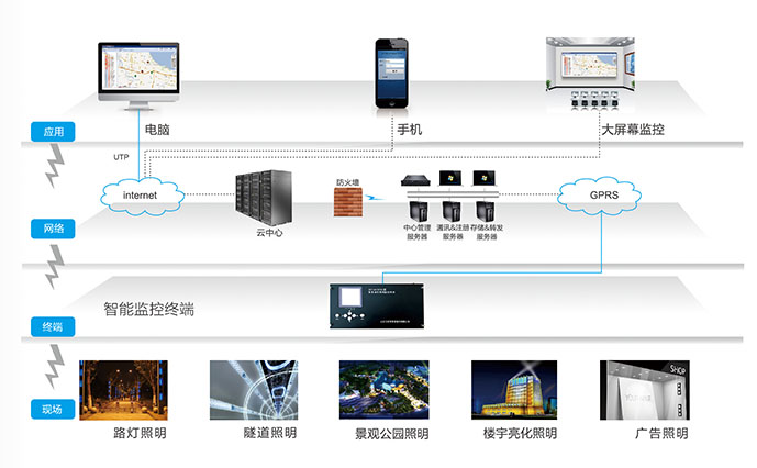 智能遠程路燈控制器讓你不再因電力浪費而煩惱