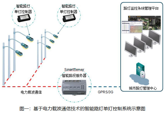 智能路燈單燈控制系統(tǒng)