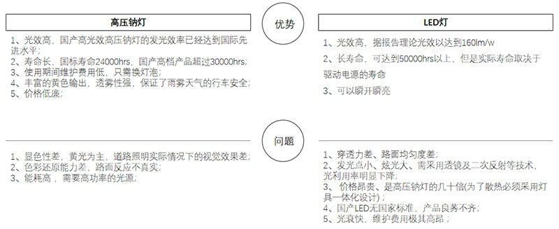 高壓鈉燈及LED燈存在的問題