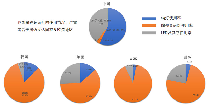 金鹵燈使用率