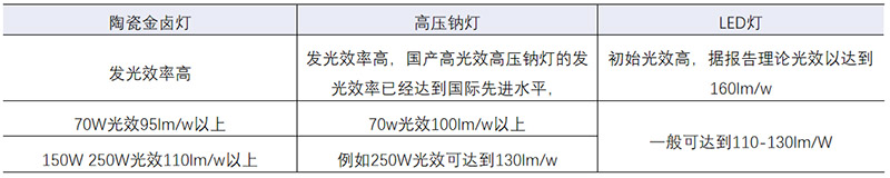 光源光效對比