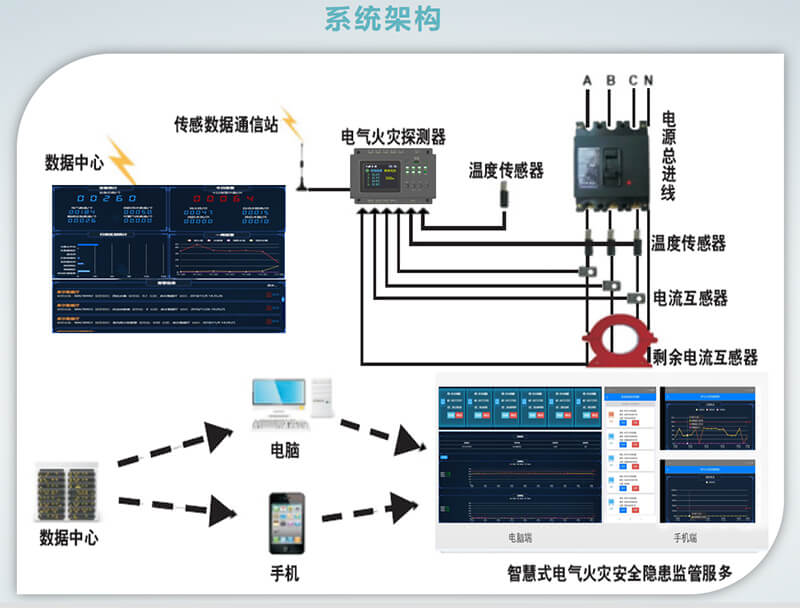 電氣火災(zāi)系統(tǒng)架構(gòu)