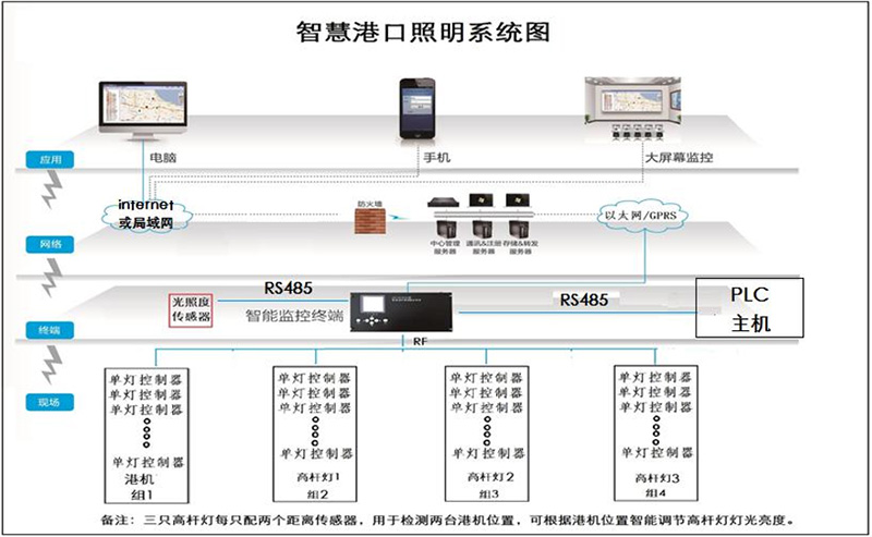 智慧港口系統(tǒng)構(gòu)架