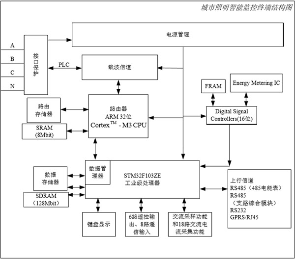 智慧城市照明監(jiān)控終端