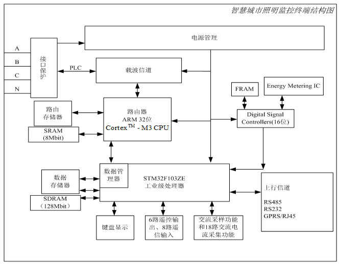 智慧城市照明監(jiān)控終端