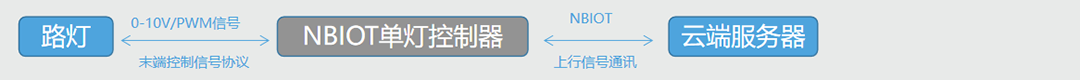 NBIOT單燈控制器