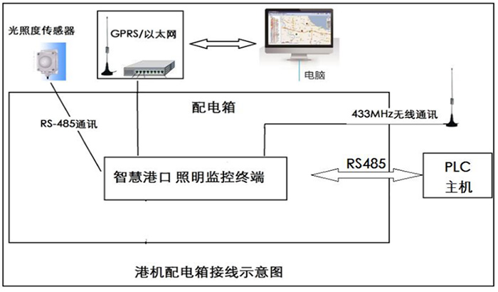 港機配電箱