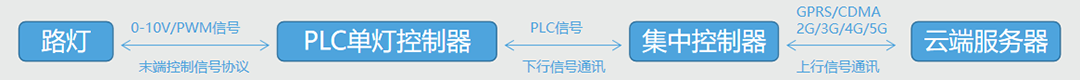 PLC單燈控制器