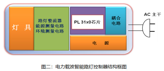 電力載波智能路燈控制器