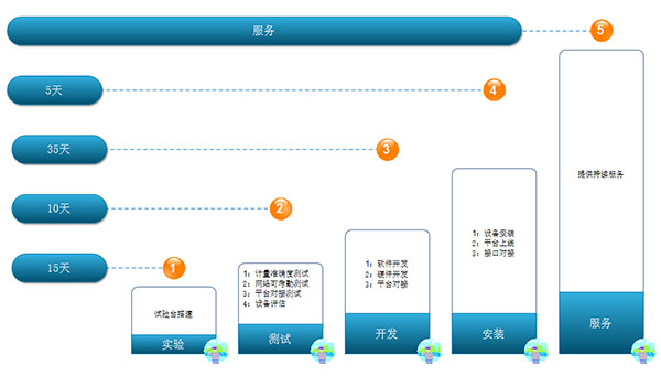 開發(fā)進(jìn)度