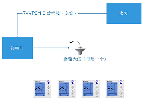 水電布線