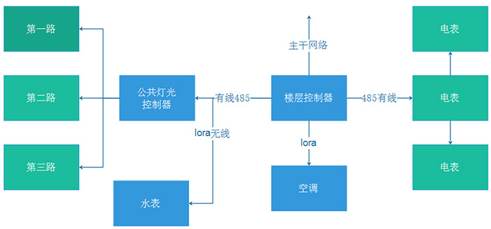 集中控制系統(tǒng)