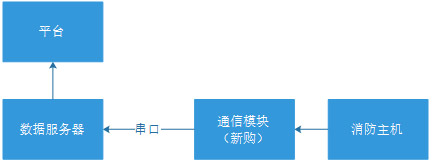 火災(zāi)報(bào)警器集成