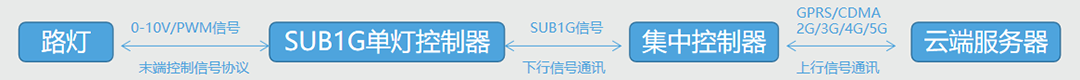 SUB1G單燈控制器