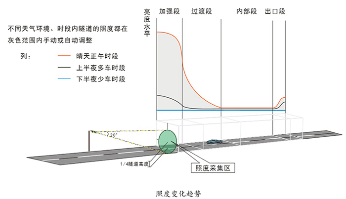 照度變化趨勢