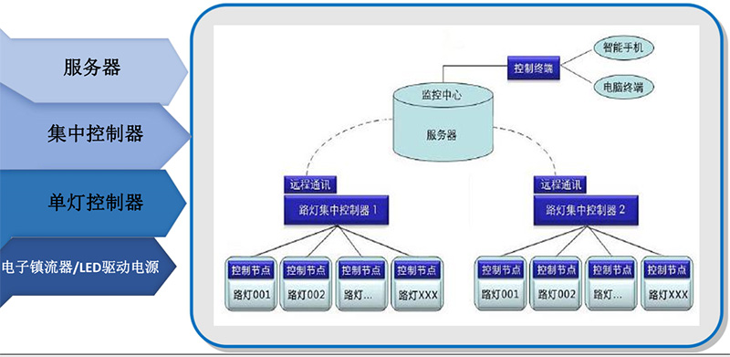 智慧港口照明系統(tǒng)構(gòu)架