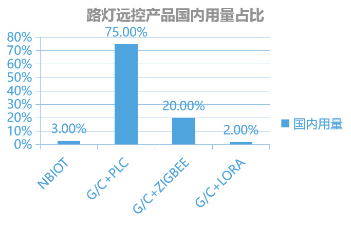 路燈智控系統(tǒng)