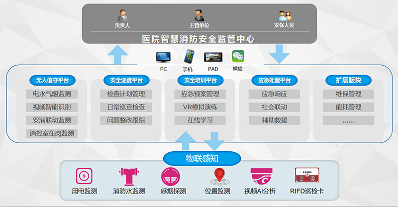 智慧消防系統(tǒng)平臺(tái)框架