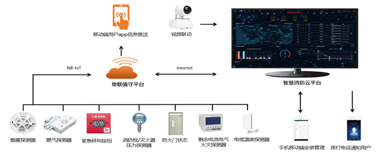 消防系統(tǒng)解決思路