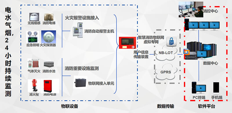 智慧消防系統(tǒng)物聯(lián)感知網(wǎng)建設(shè)