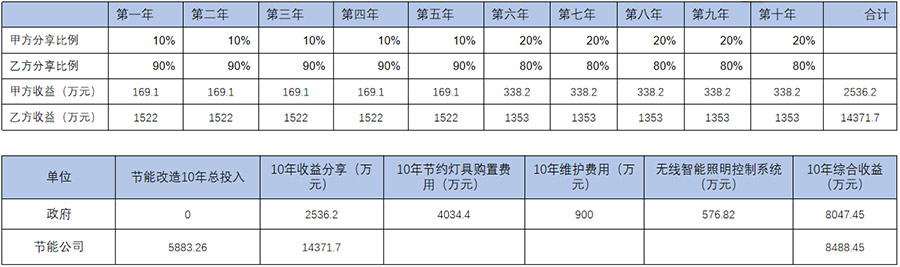 節(jié)能效益