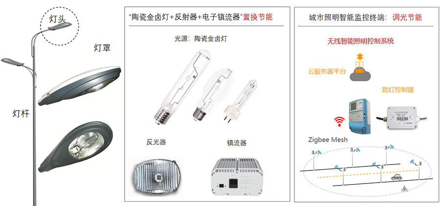 城市照明智能監(jiān)控終端