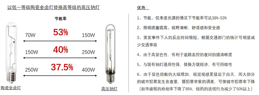 光源替換方案