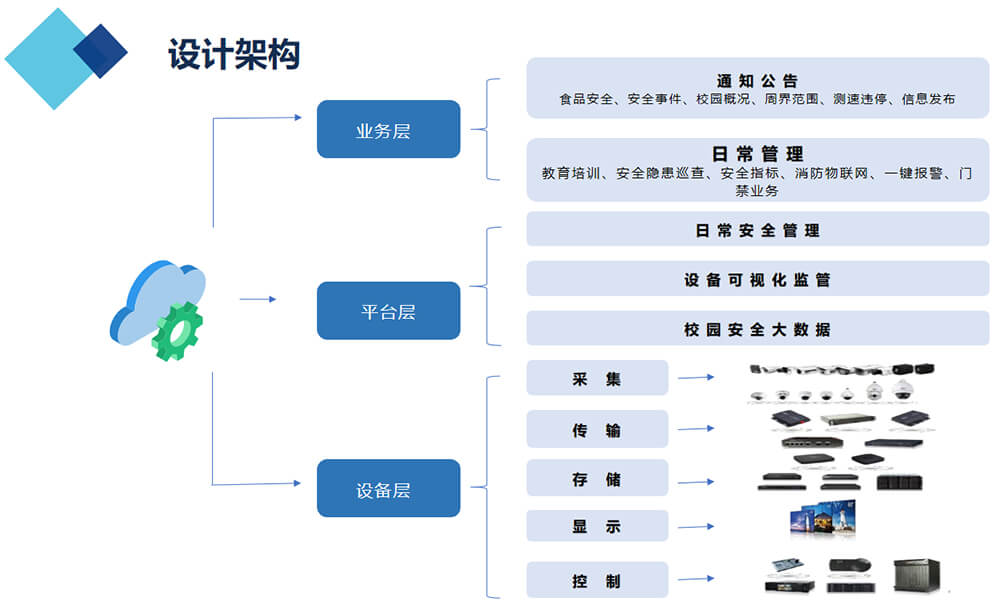 智慧校園設(shè)計(jì)架構(gòu)