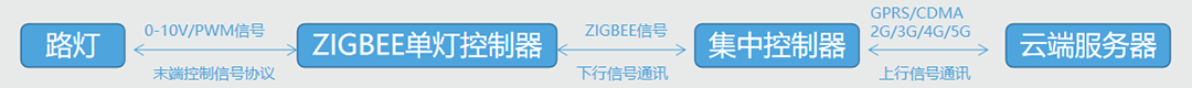 ZIGBEE單燈控制器